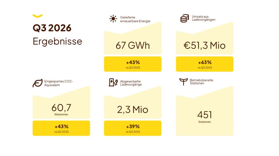 Fastned 三季度充电收入涨 47%,在建站达 65 座