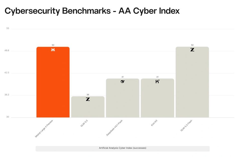 Mistral 发布万亿参数模型 Large 4,权重月底开源