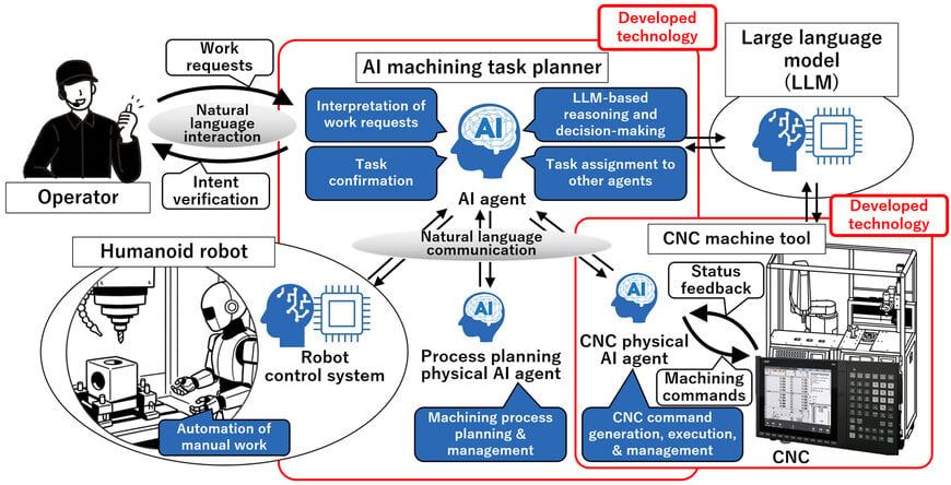 人形机器人与数控机床通过 Physical AI 协同作业