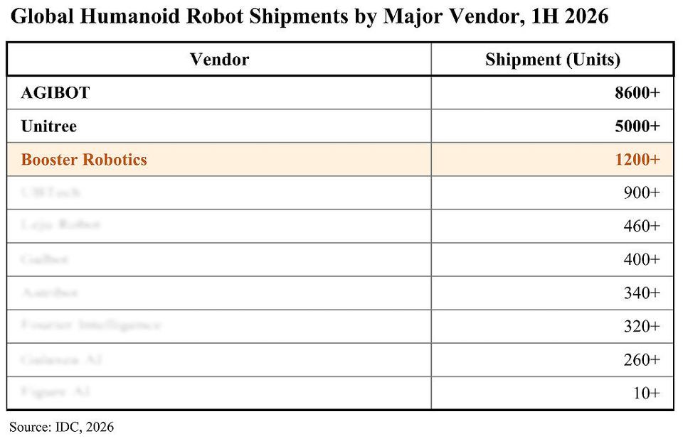 Booster Robotics 按 IDC 口径跻身人形机器人全球出货前三