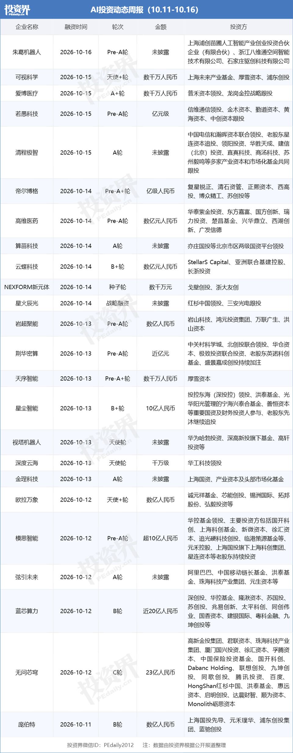 星尘智能获深投控领投10亿元